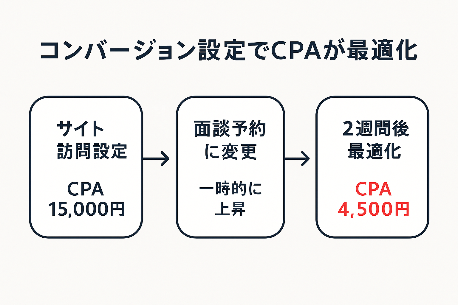 コンバージョン設定変更によりCPAが15,000円から4,500円へ最適化される流れを示すフローチャート