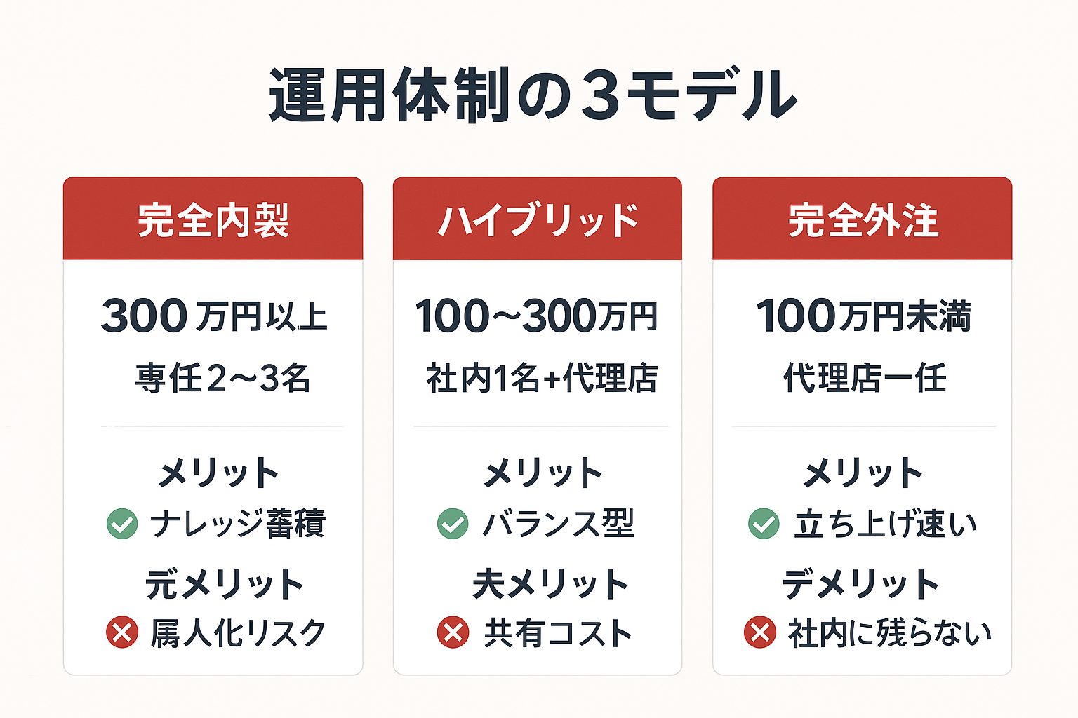 完全内製・ハイブリッド・完全外注の3つの運用体制を予算とメリット・デメリットで比較したカード表