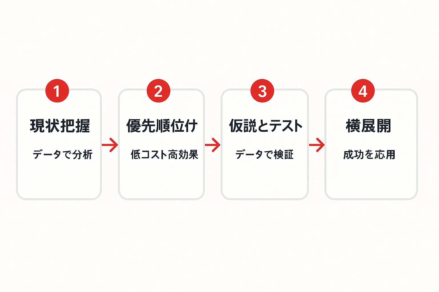 line広告の実践4ステップを示すフローチャート:現状把握、優先順位付け、仮説とテスト、横展開