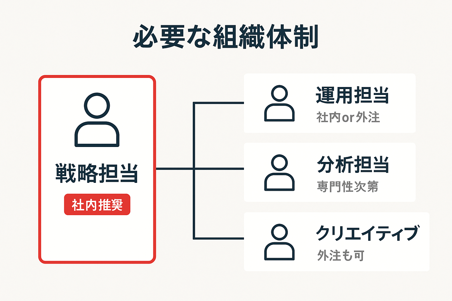 line広告運用に必要な4つの役割と社内外注の体制を示す組織図