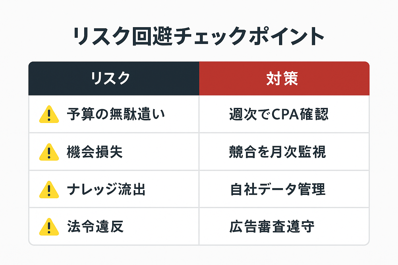 line広告のリスクと対策を対比した表:予算、機会損失、ナレッジ流出、法令違反