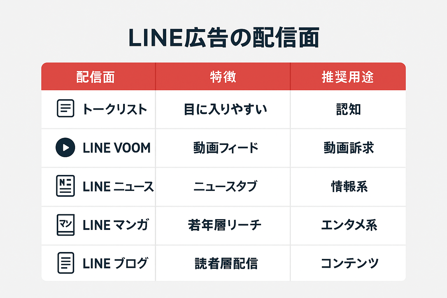 LINE広告の主な配信面と特徴・推奨用途を比較した表