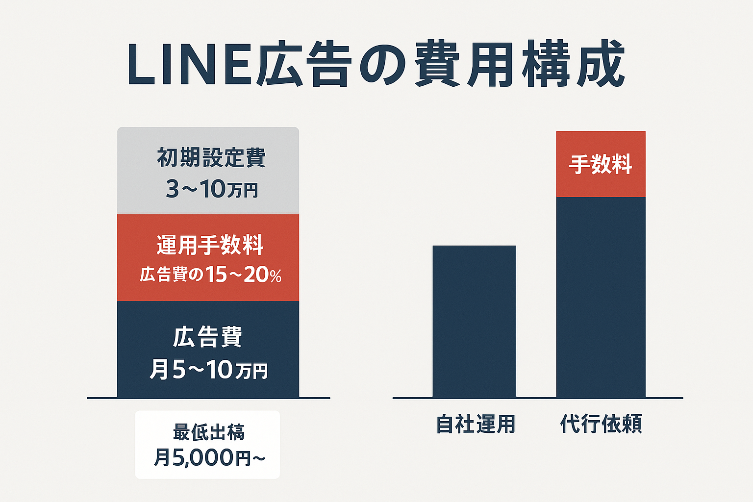 LINE広告の費用構成を示す積み上げ棒グラフ。広告費、運用手数料、初期設定費の3層と、自社運用と代行依頼の費用比較を表示。