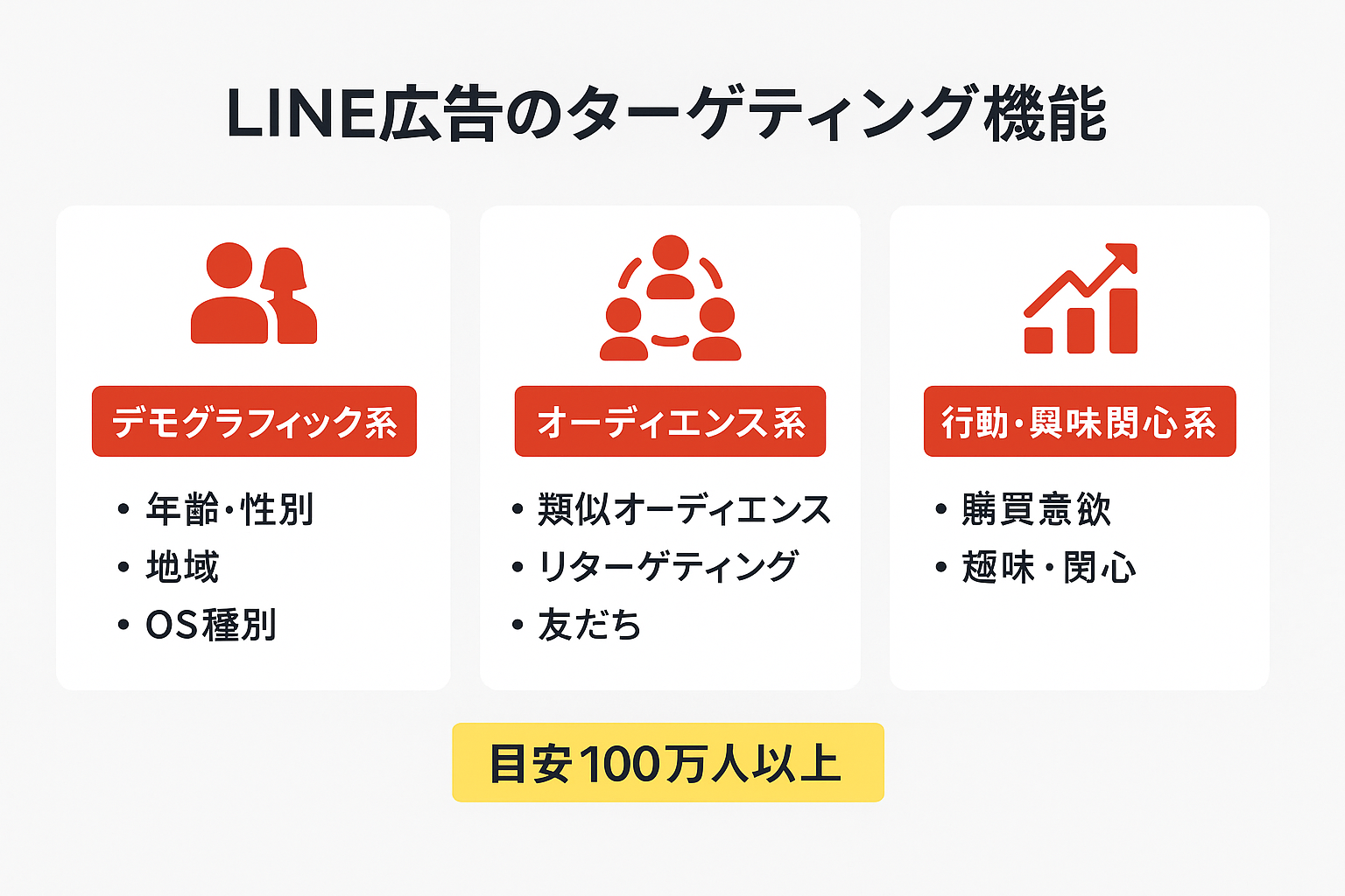 LINE広告のターゲティング機能を3種類に分類した図解