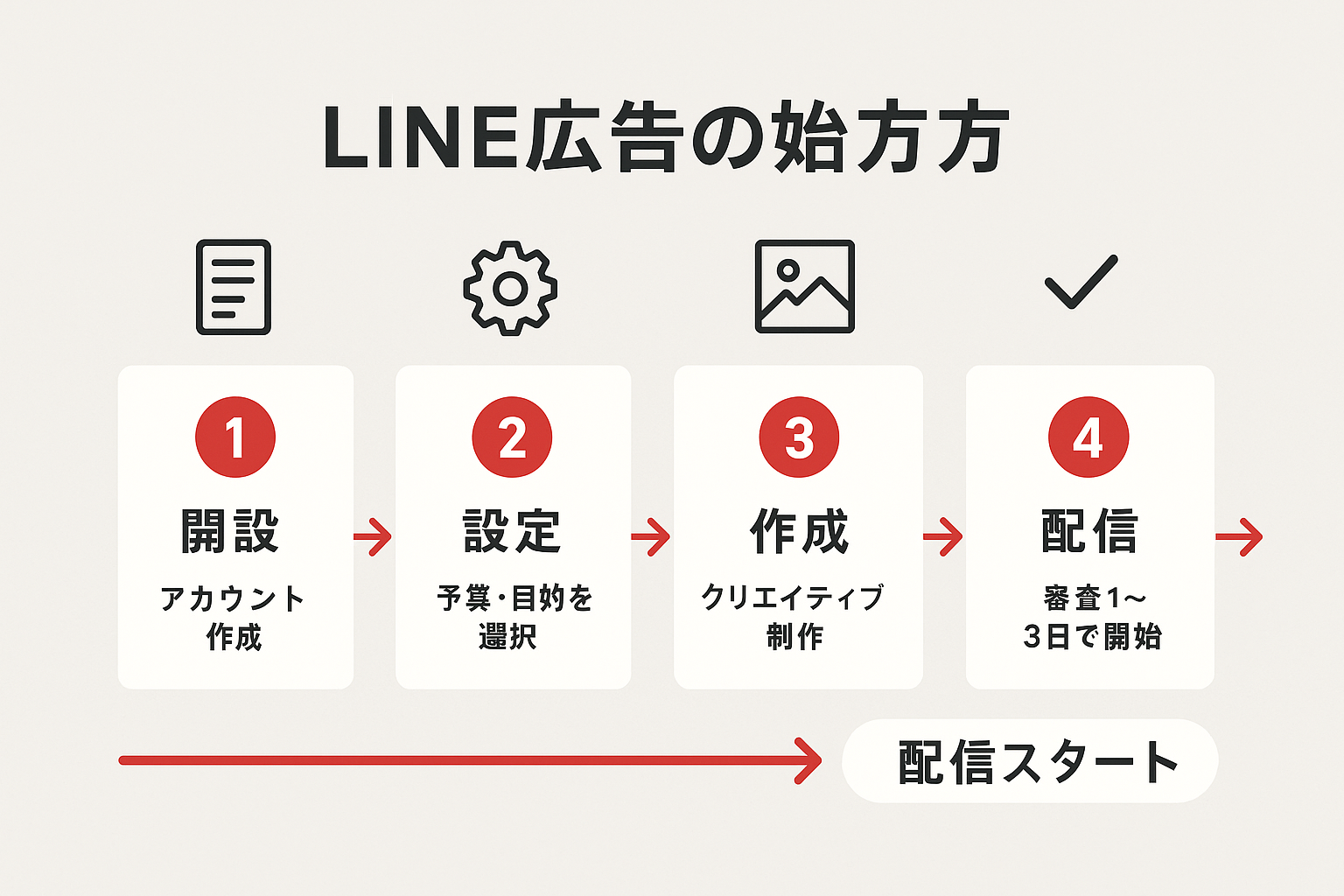 LINE広告の始め方を示す4ステップのフローチャート。アカウント開設、キャンペーン設定、クリエイティブ作成、審査と配信開始の流れを矢印で表示。