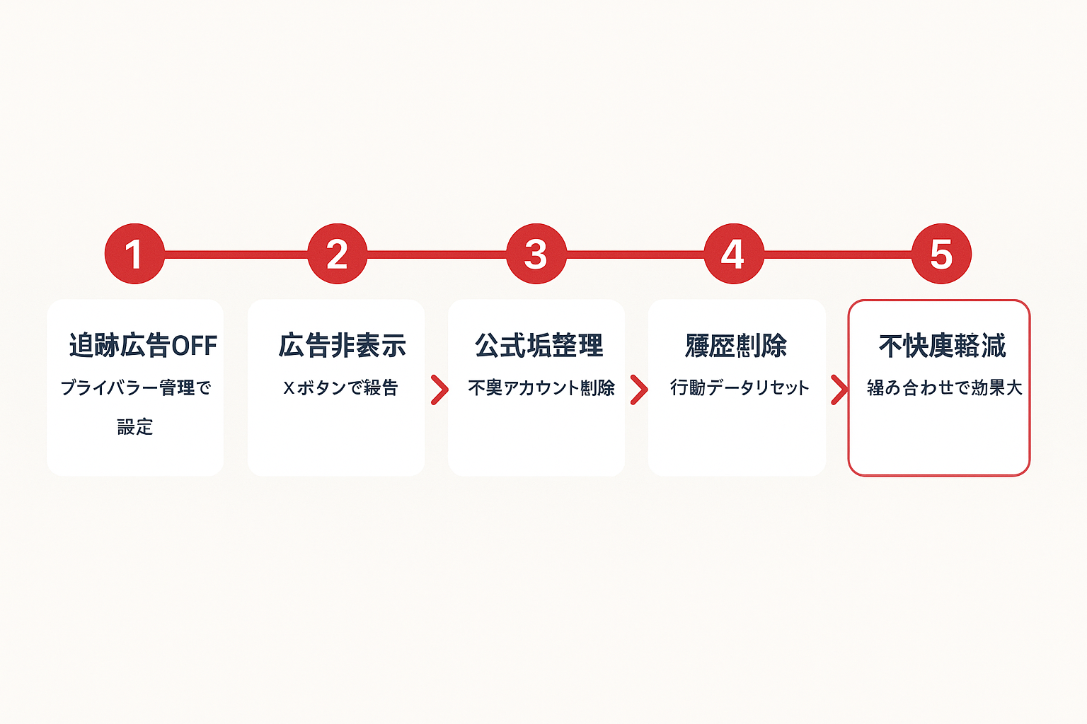 LINE広告の不快感を軽減するための5つの対処ステップを示すフローチャート。追跡広告OFF、広告非表示、公式アカウント整理、履歴削除、不快度軽減の順に矢印で接続されている。