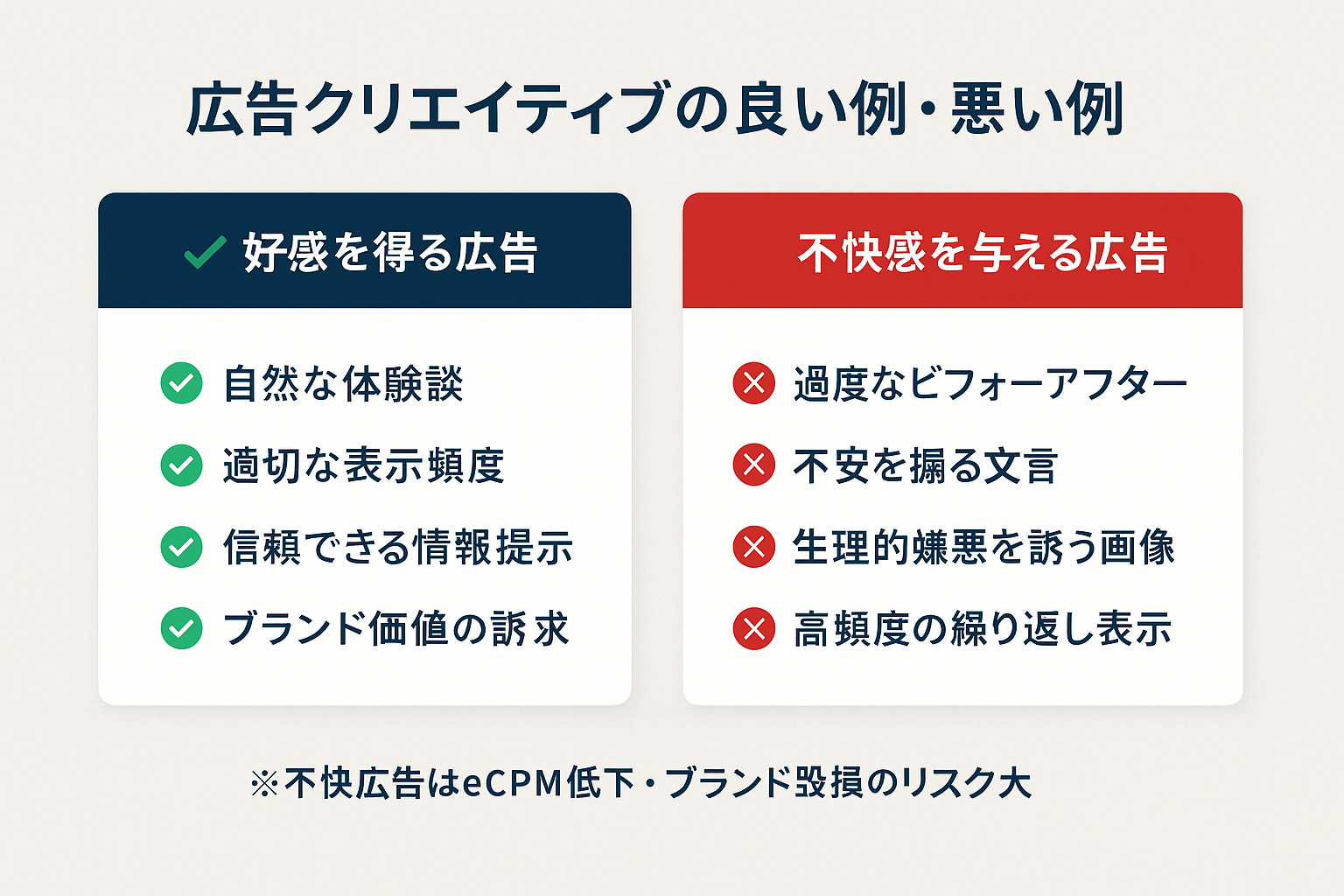 LINE広告で好感を得るクリエイティブと不快感を与えるクリエイティブを比較した2列レイアウト。良い例として自然な体験談や適切な表示頻度、悪い例として過度なビフォーアフターや不安を煽る文言などを示している