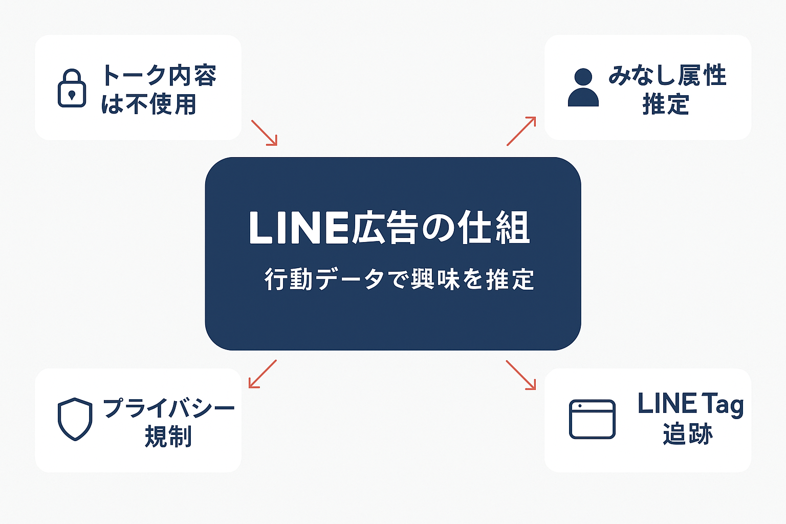 LINE広告の仕組みを示すコンセプト図。中央に「LINE広告の仕組み」を配置し、周囲にトーク内容は不使用、みなし属性推定、LINE Tag追跡、Cookie同期、プライバシー規制の5つの要素が矢印で接続されている。