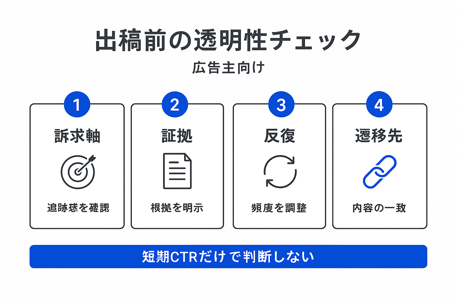 広告主向けの出稿前チェック項目（訴求軸・証拠・反復・遷移先）を4つのカードで示したインフォグラフィック