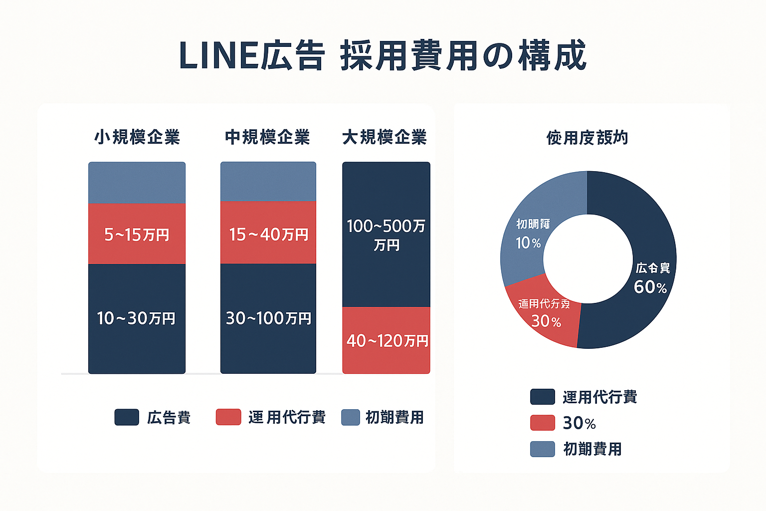 LINE広告の採用費用構成を示すインフォグラフィック。小規模・中規模・大規模企業別の積み上げ棒グラフと、広告費60%・運用代行費30%・初期費用10%の内訳を示すドーナツチャート。