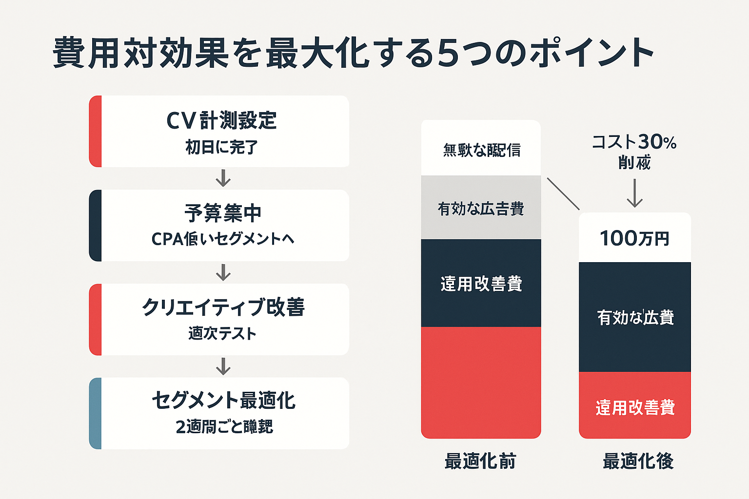 費用対効果を最大化する5つの実践ポイントを階層図で表示。CV計測設定、予算集中、クリエイティブ改善、セグメント最適化、効果測定の5層と、最適化前後のコスト比較棒グラフでコスト30%削減を示す。