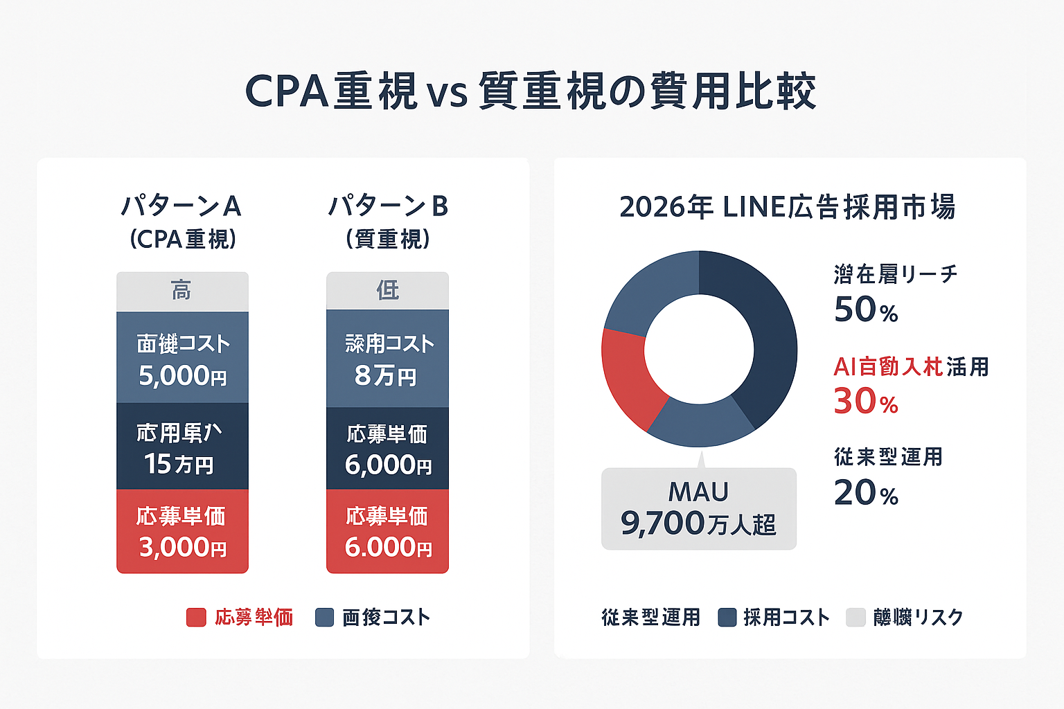 CPA重視と質重視の2パターンを比較する積み上げ棒グラフ。応募単価・面接コスト・採用コスト・離職リスクの4要素を色分け表示。右側にLINE広告採用市場のドーナツチャートとMAU9,700万人超の情報を掲載。