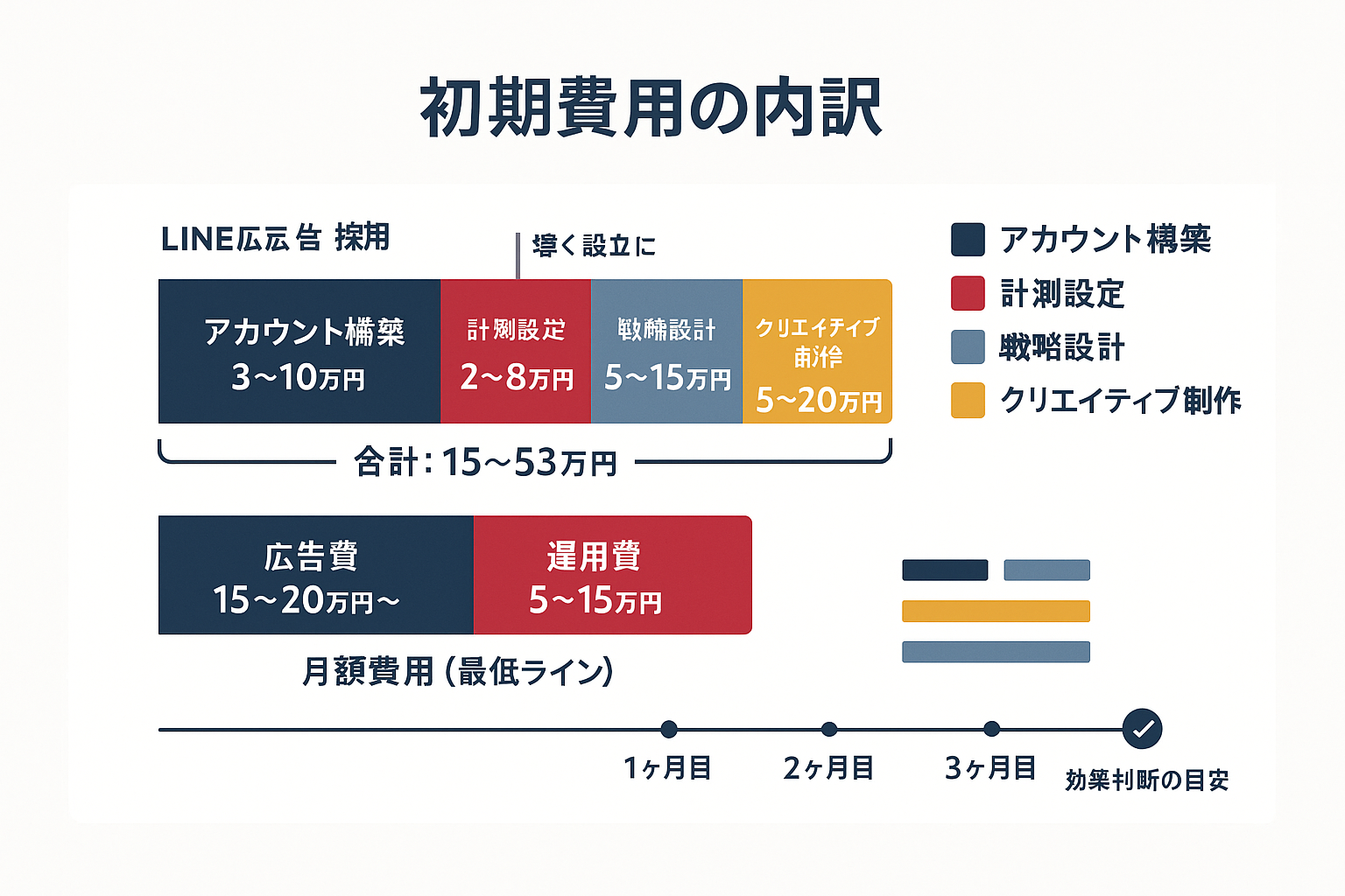 LINE広告採用の初期費用内訳を示す横積み上げ棒グラフ。アカウント構築3〜10万円、計測設定2〜8万円、戦略設計5〜15万円、クリエイティブ制作5〜20万円の4項目と、月額費用の最低ライン、3ヶ月での効果判断タイムラインを表示。