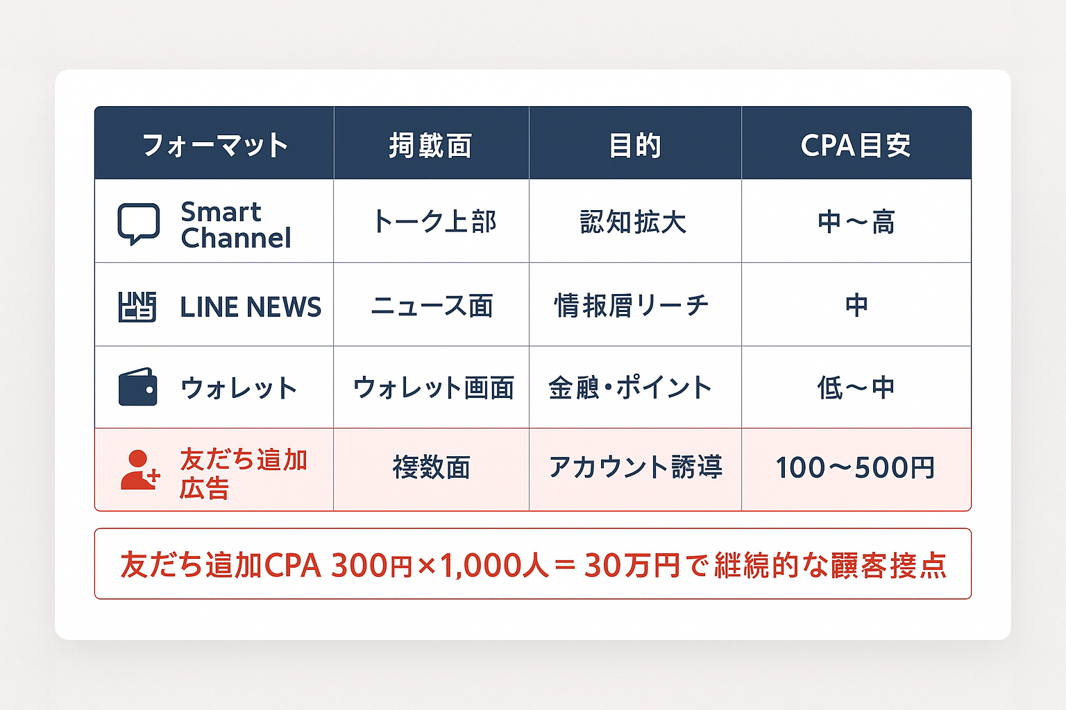 LINE広告の主要フォーマット比較表。Smart Channel、LINE NEWS、LINEウォレット、友だち追加広告の掲載面・目的・CPA目安を一覧で比較し、友だち追加広告の費用対効果の高さを強調した図