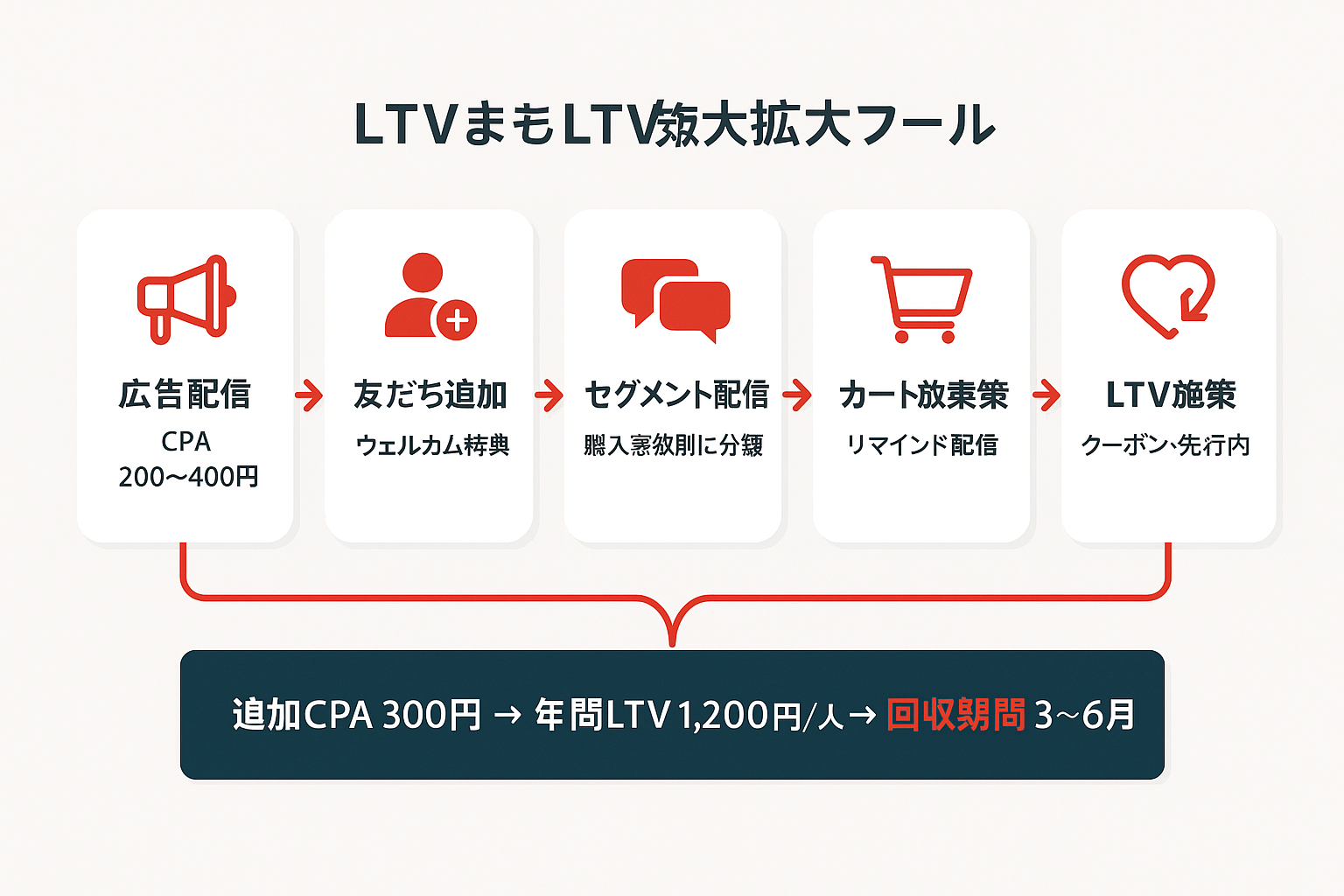 LINE広告からLTV最大化までの連携フローチャート。広告配信、友だち追加、セグメント配信、カート放棄対策、LTV施策の5ステップと、友だち追加CPA300円から年間LTV1,200円への投資回収計算を示した図