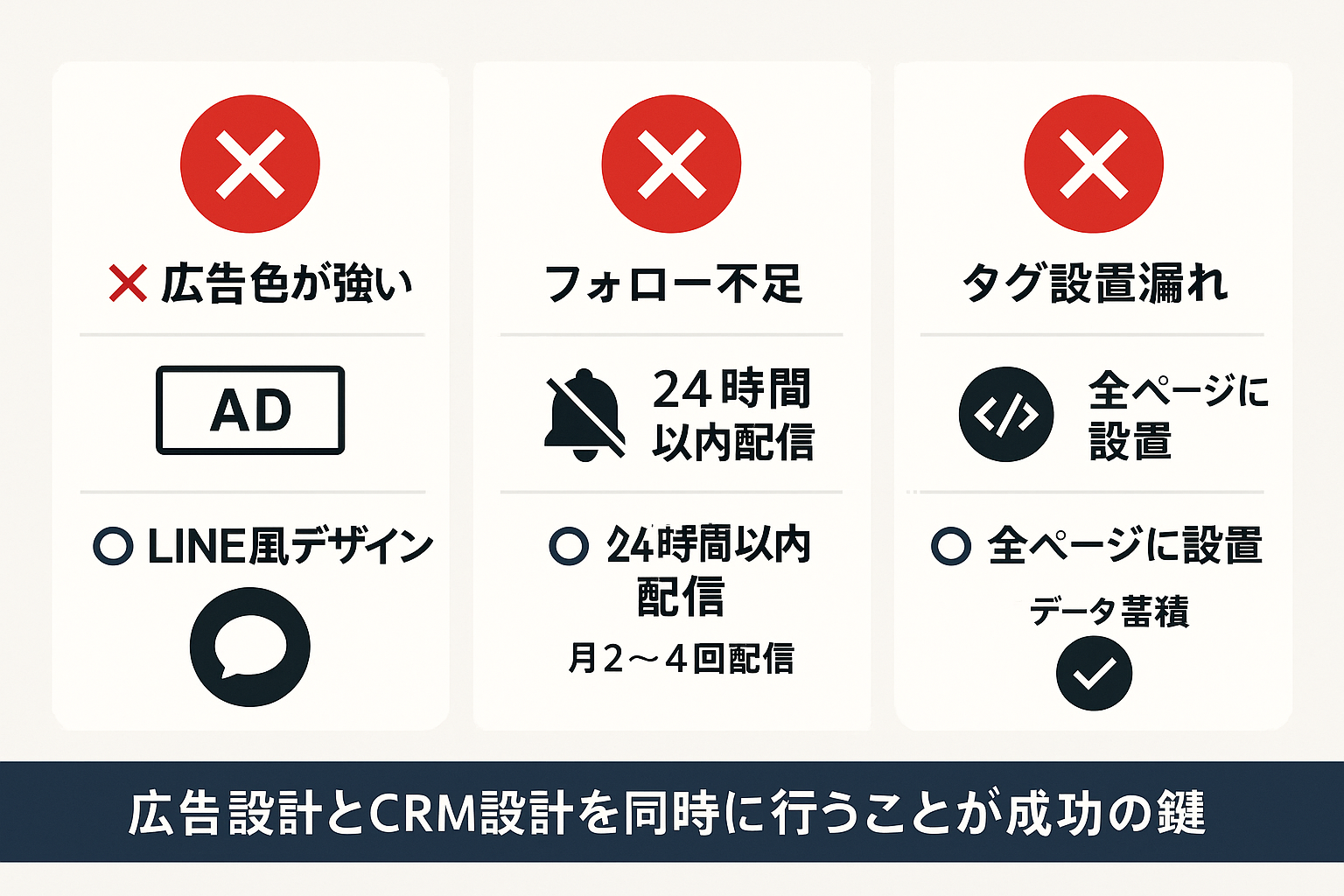 LINE広告の費用対効果改善でよくある3つの失敗と対策を示したインフォグラフィック。広告色の強さ、フォロー不足、タグ設置漏れの各問題と、LINE風デザイン、24時間以内配信、全ページ設置という解決策を対比した図