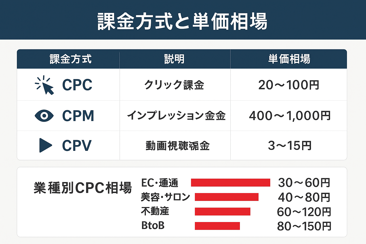 LINE広告の3つの課金方式（CPC・CPM・CPV）の単価相場と、EC・美容・不動産・BtoBの業種別CPC相場を比較した表形式のインフォグラフィック
