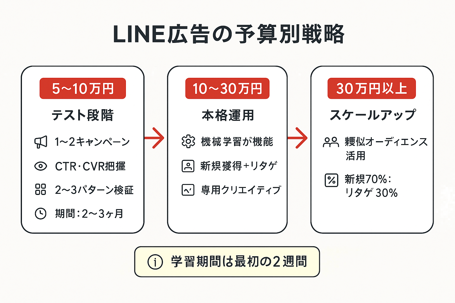 LINE広告の月額予算規模別（5〜10万円・10〜30万円・30万円以上）の運用戦略を3段階で示したフローチャート