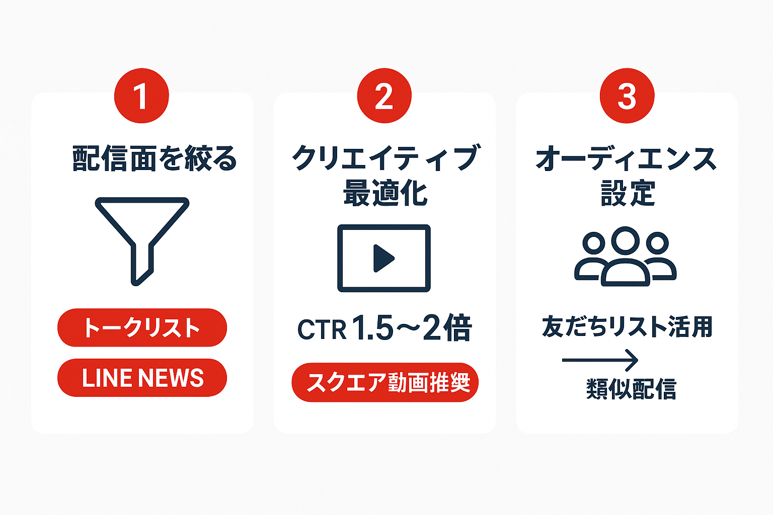 LINE広告の費用対効果を高める3つのポイント（配信面の絞り込み・スクエア動画によるクリエイティブ最適化・オーディエンス設定の活用）を示したインフォグラフィック