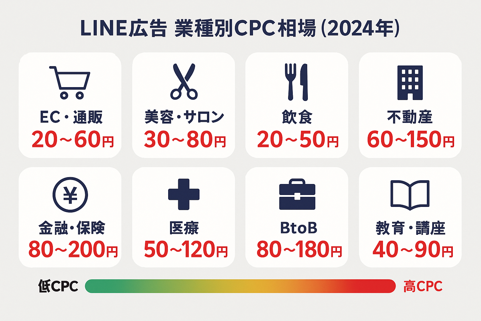 LINE広告の業種別CPC相場を示すインフォグラフィック。EC・通販20〜60円、美容・サロン30〜80円、飲食20〜50円、不動産60〜150円、金融・保険80〜200円、医療50〜120円、BtoB80〜180円、教育・講座40〜90円の8業種をアイコン付きカードで表示。