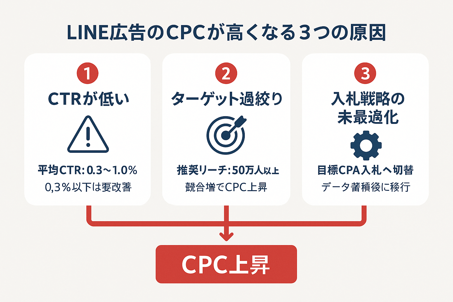 LINE広告のCPCが高くなる3つの原因を示す図。原因1：CTRが低い（平均CTR 0.3〜1.0%）、原因2：ターゲット過絞り（推奨リーチ50万人以上）、原因3：入札戦略の未最適化（目標CPA入札への切替推奨）。3つの原因がCPC上昇につながることを矢印で表現。