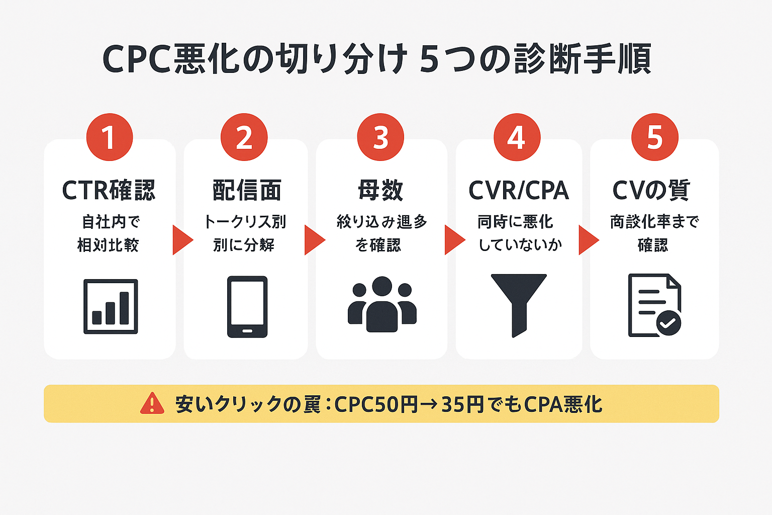 CPCが高いときの診断手順を5ステップで示した図。CTR、配信面、母数、CVRとCPA、コンバージョンの質を順に確認する流れ