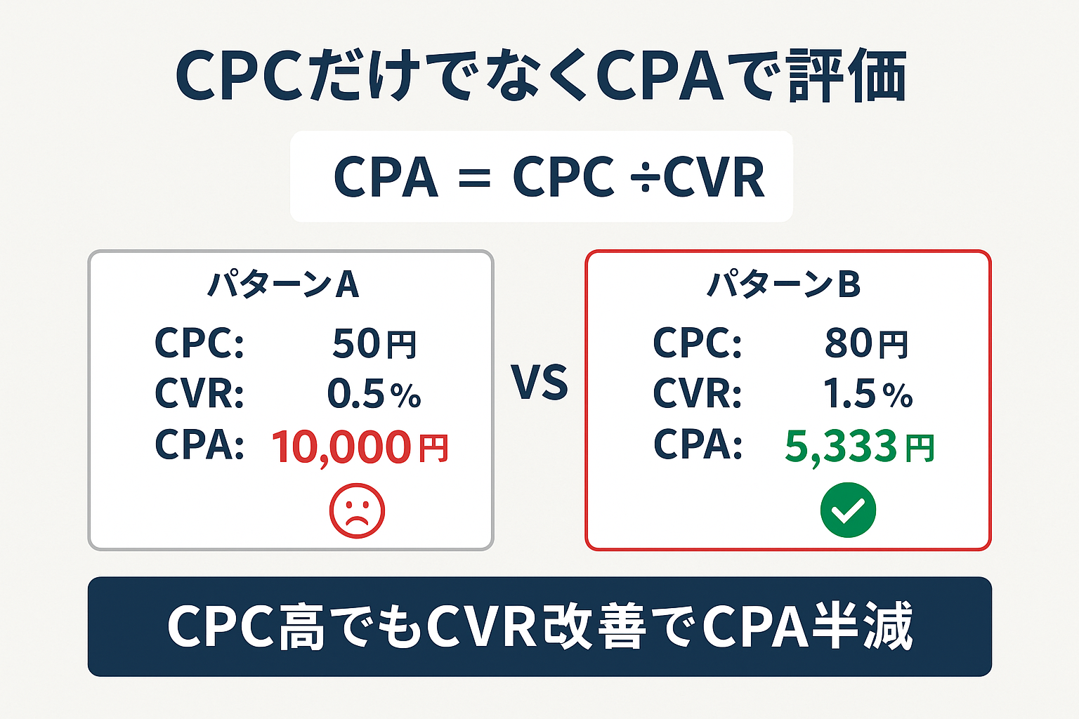 CPCとCPAの関係を比較する図。計算式CPA＝CPC÷CVRを中央に表示。パターンA（CPC50円、CVR0.5%、CPA10,000円）とパターンB（CPC80円、CVR1.5%、CPA5,333円）を並べ、CPCが高くてもCVR改善によりCPAが半減することを視覚的に示している。