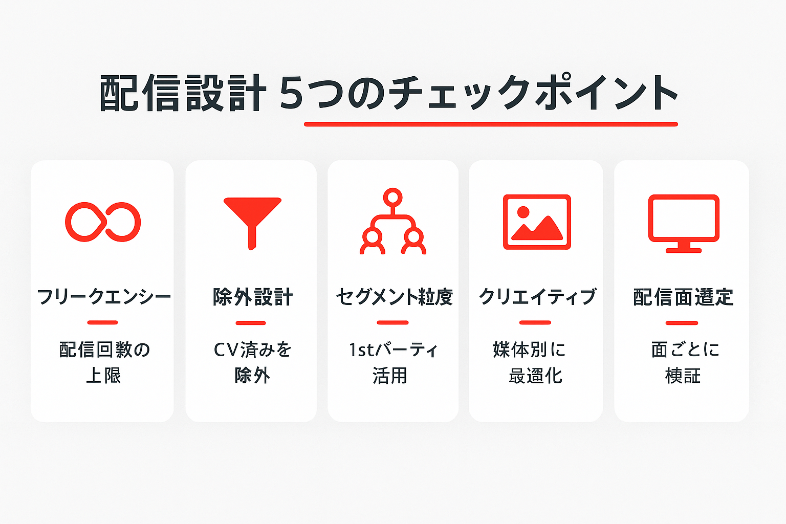 LINE広告の気持ち悪さを防ぐ5つのチェックポイントを示す横並びカード型インフォグラフィック。フリークエンシー、除外設計、セグメント粒度、クリエイティブ、配信面選定の各項目をアイコン付きで整理。