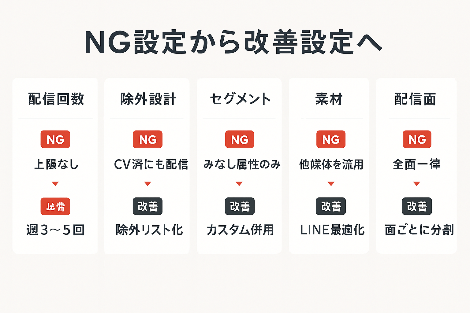 LINE広告の改善設定を示す比較インフォグラフィック。配信回数、除外設計、セグメント、素材、配信面の5項目について、NG設定と改善後の設定を矢印で対比表示。
