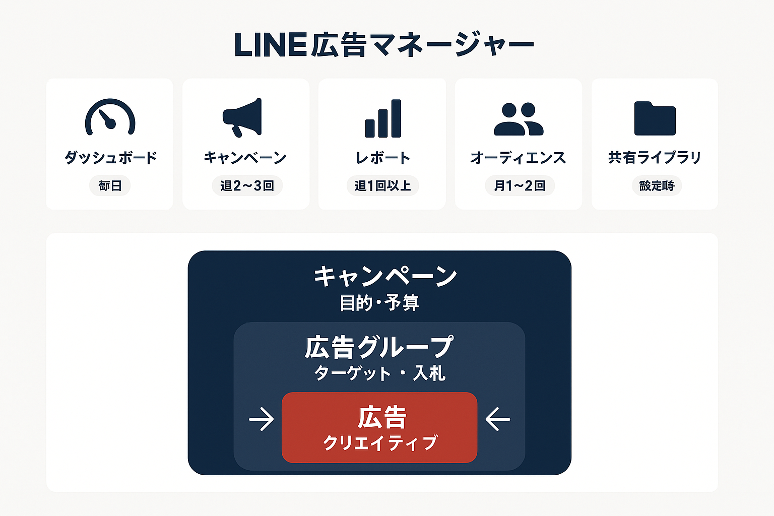 LINE広告マネージャーの5つのメニュー構成と、キャンペーン・広告グループ・広告の3層構造を示したダイアグラム