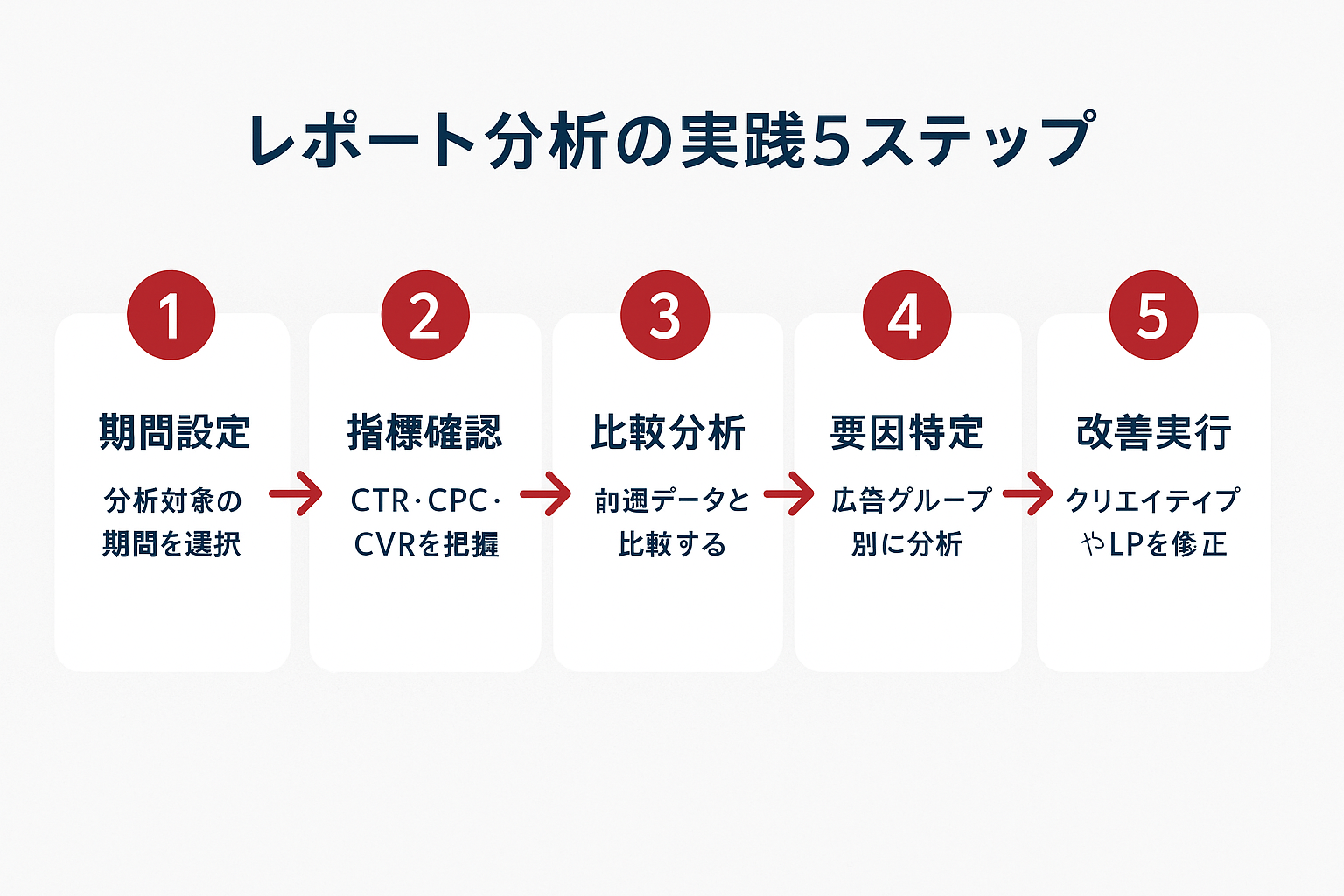 LINE広告管理画面のレポート分析における実践5ステップのフローチャート。期間設定、指標確認、比較分析、要因特定、改善実行の5段階を矢印でつないだ横型フロー図。