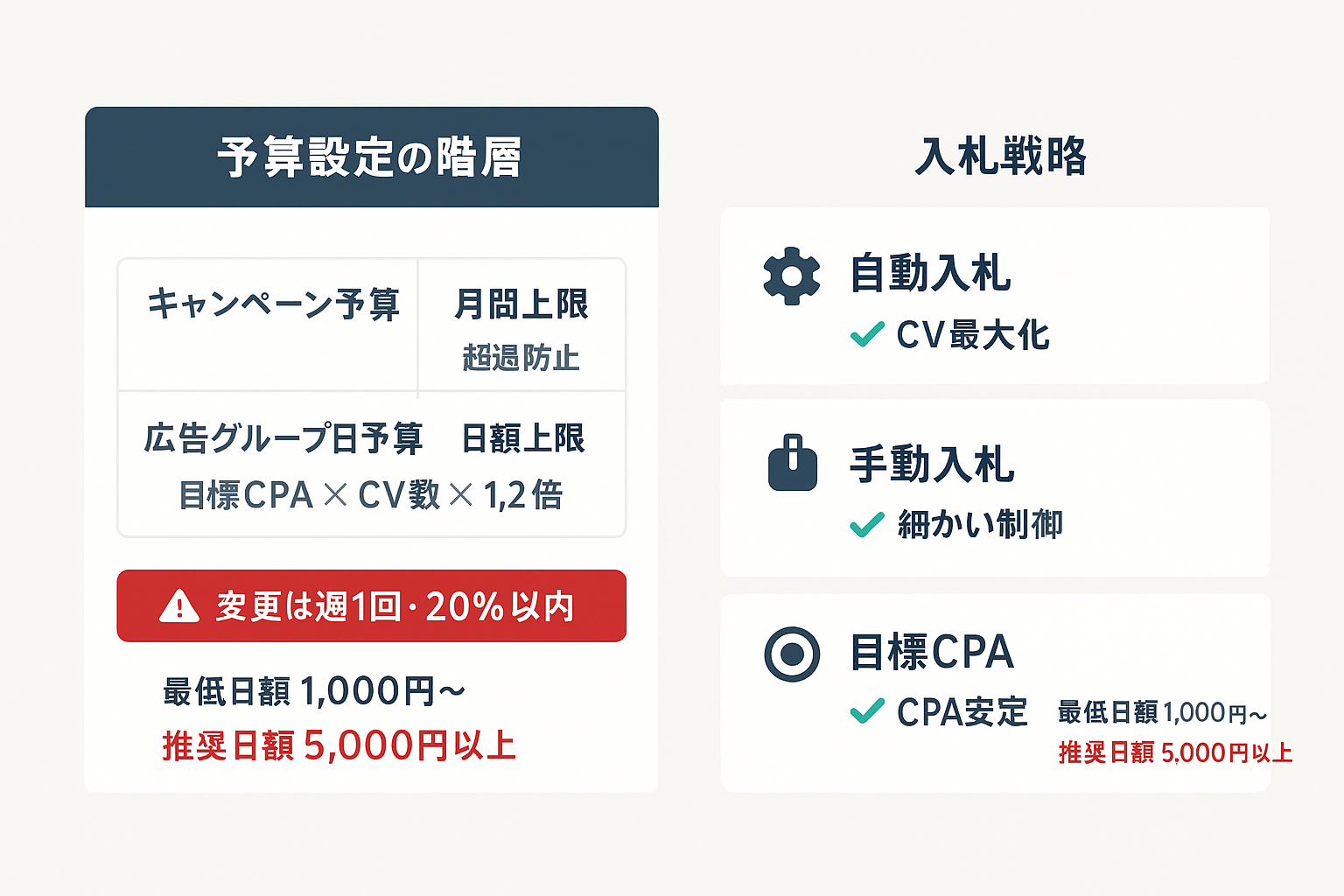 LINE広告の予算設定の2階層構造と3つの入札戦略を比較した表形式のインフォグラフィック