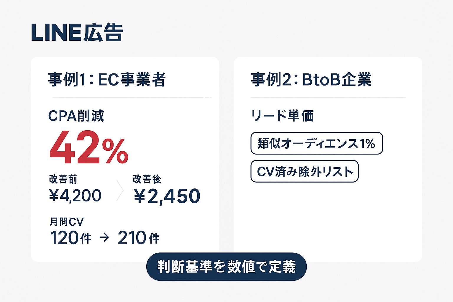 LINE広告の改善事例2件の成果を示す統計ハイライト。EC事業者のCPA42%削減とBtoB企業のリード単価改善