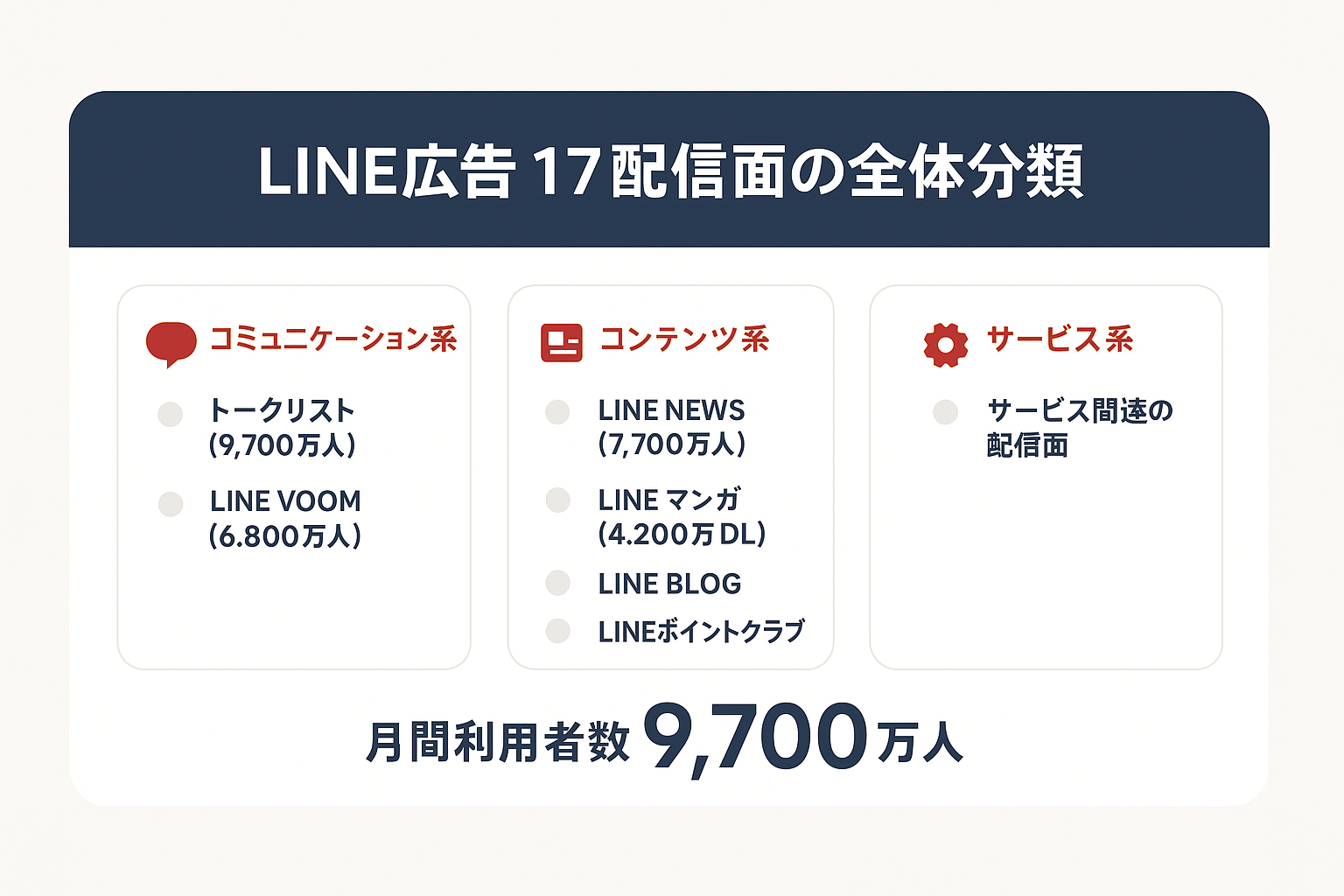 LINE広告の17配信面をコミュニケーション系・コンテンツ系・サービス系の3カテゴリに分類したインフォグラフィック。各カテゴリの主要配信面と月間利用者数を表示。