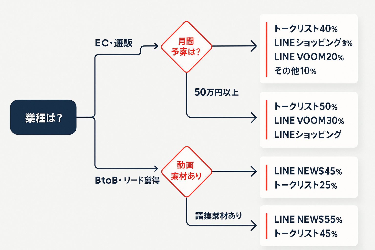 LINE広告の配信面選定フローチャート。業種(EC・通販またはBtoB)、月間予算、動画素材の有無を判断基準として分岐し、トークリスト・LINEショッピング・LINE NEWS・LINE VOOMの最適な予算配分を提案する決定木形式の図解。
