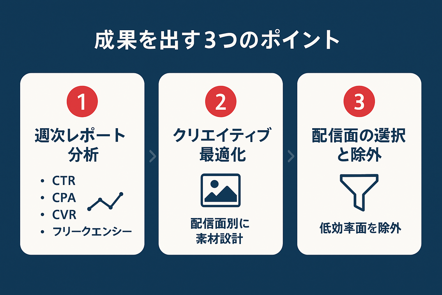 LINE広告の配信面運用で成果を出すための3つのポイントを示したステップガイド。週次レポート分析、クリエイティブ最適化、配信面の選択と除外の3ステップ。