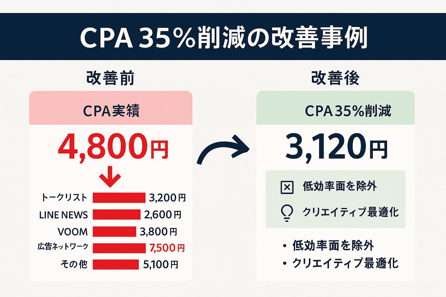 LINE広告の配信面改善事例を示すインフォグラフィック。改善前CPA4,800円から改善後3,120円へ35%削減した結果と、配信面別CPAの内訳を表示。