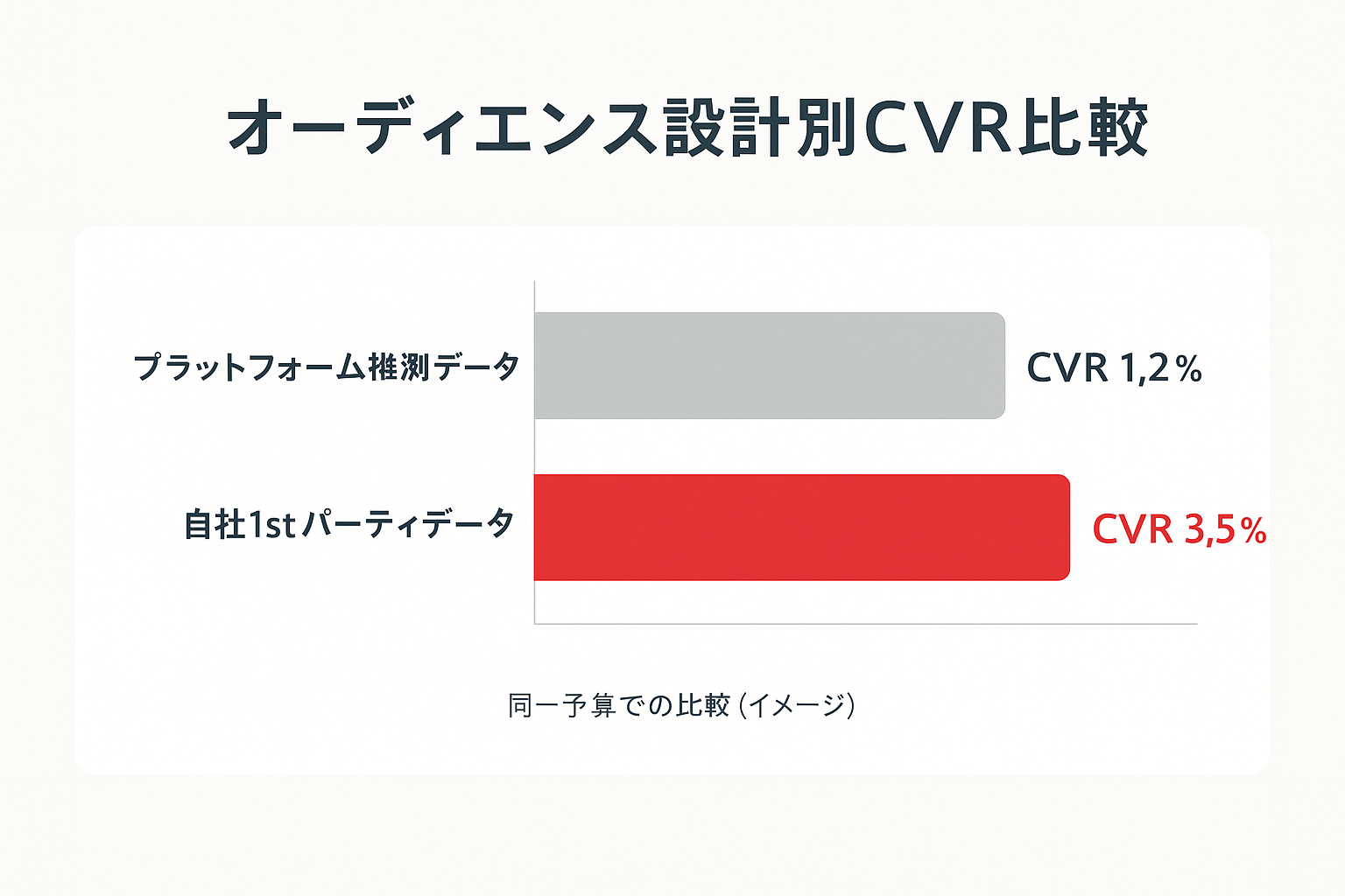 プラットフォーム推測データと自社1stパーティデータのCVRを比較した横棒グラフ。自社データ活用時のCVRが高いことを示す。