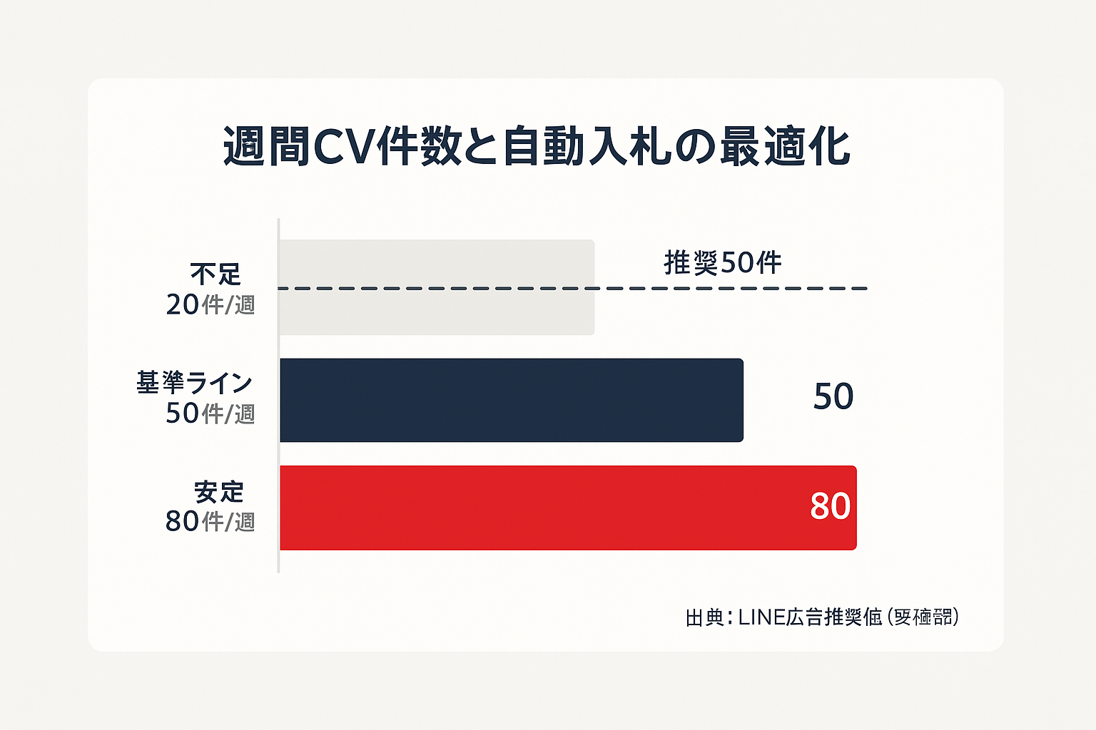 週間コンバージョン件数と自動入札最適化の関係を示す棒グラフ。推奨50件のしきい値ラインと不足・安定の比較。