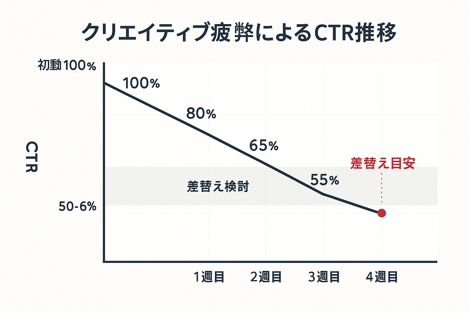 クリエイティブ疲弊によるCTRの週次推移を示す折れ線グラフ。初動100%から4週目に55%へ低下し差替え目安を示す。