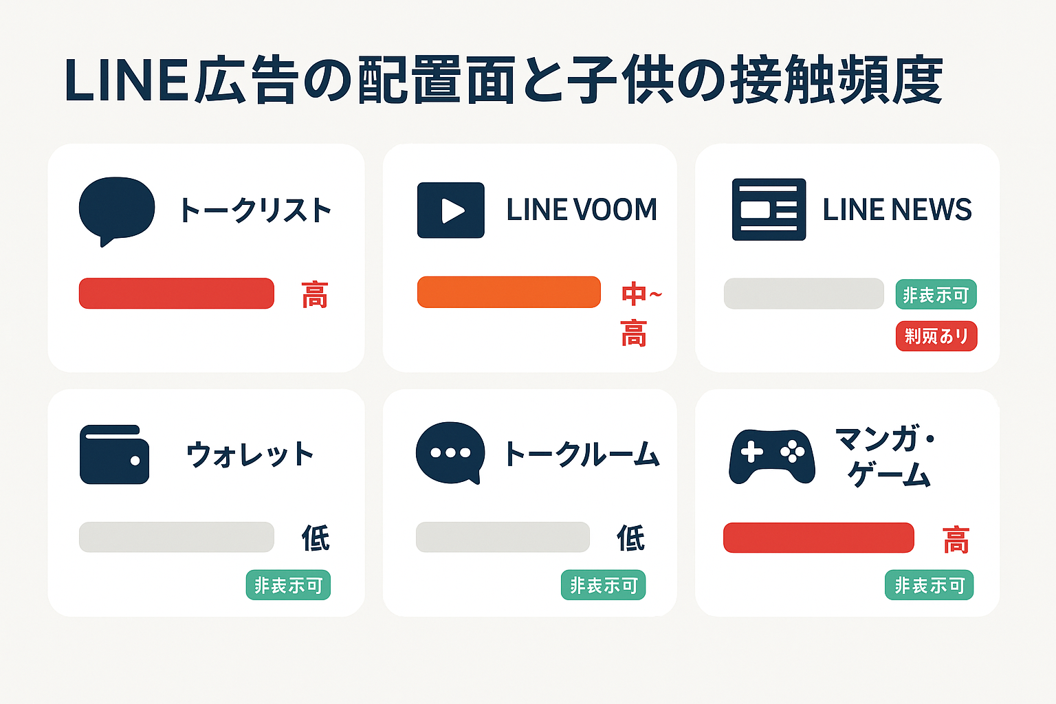 LINE広告の6つの配置面(トークリスト、LINE VOOM、LINE NEWS、ウォレット、トークルーム、マンガ・ゲーム)ごとの子供の接触頻度と非表示可否を示すインフォグラフィック