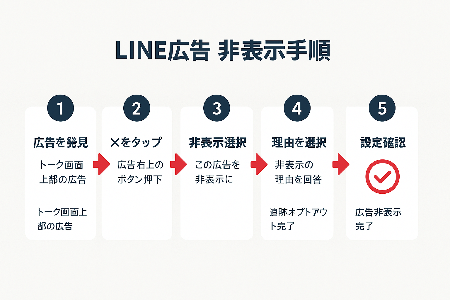 LINE広告を非表示にするための5つのステップを示すフローチャート。広告の発見から×ボタンのタップ、非表示選択、理由選択、追跡オプトアウト設定確認までの流れを矢印で接続して表示。
