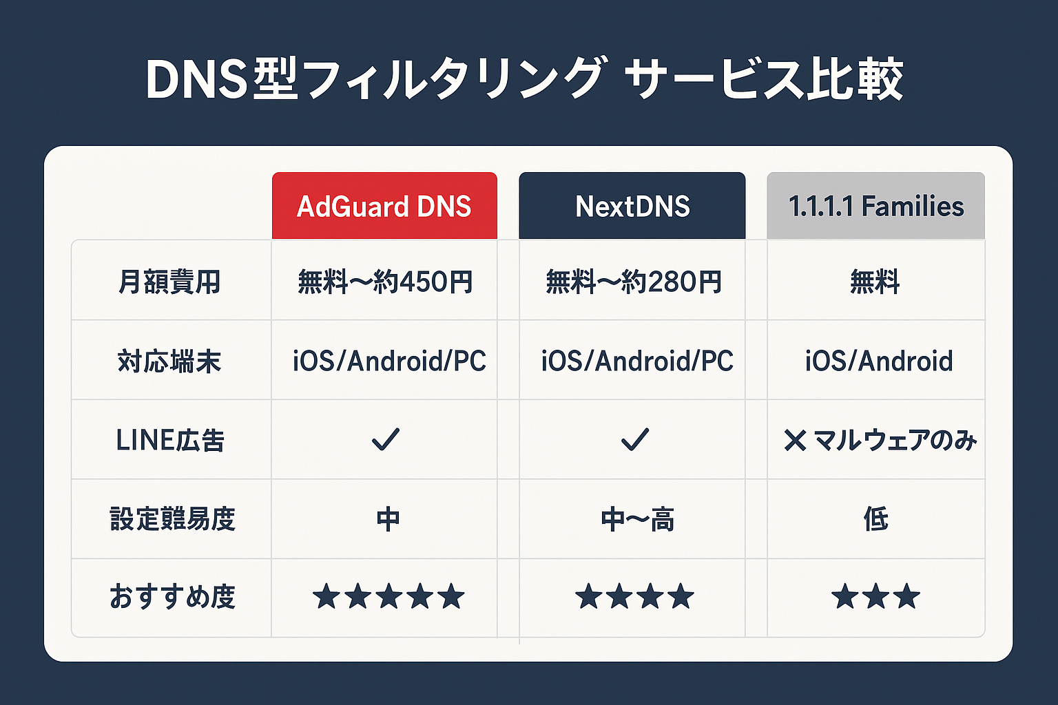 AdGuard DNS、NextDNS、1.1.1.1 for Familiesの3つのDNSフィルタリングサービスを月額費用・対応端末・LINE広告ブロック対応・設定難易度で比較した表