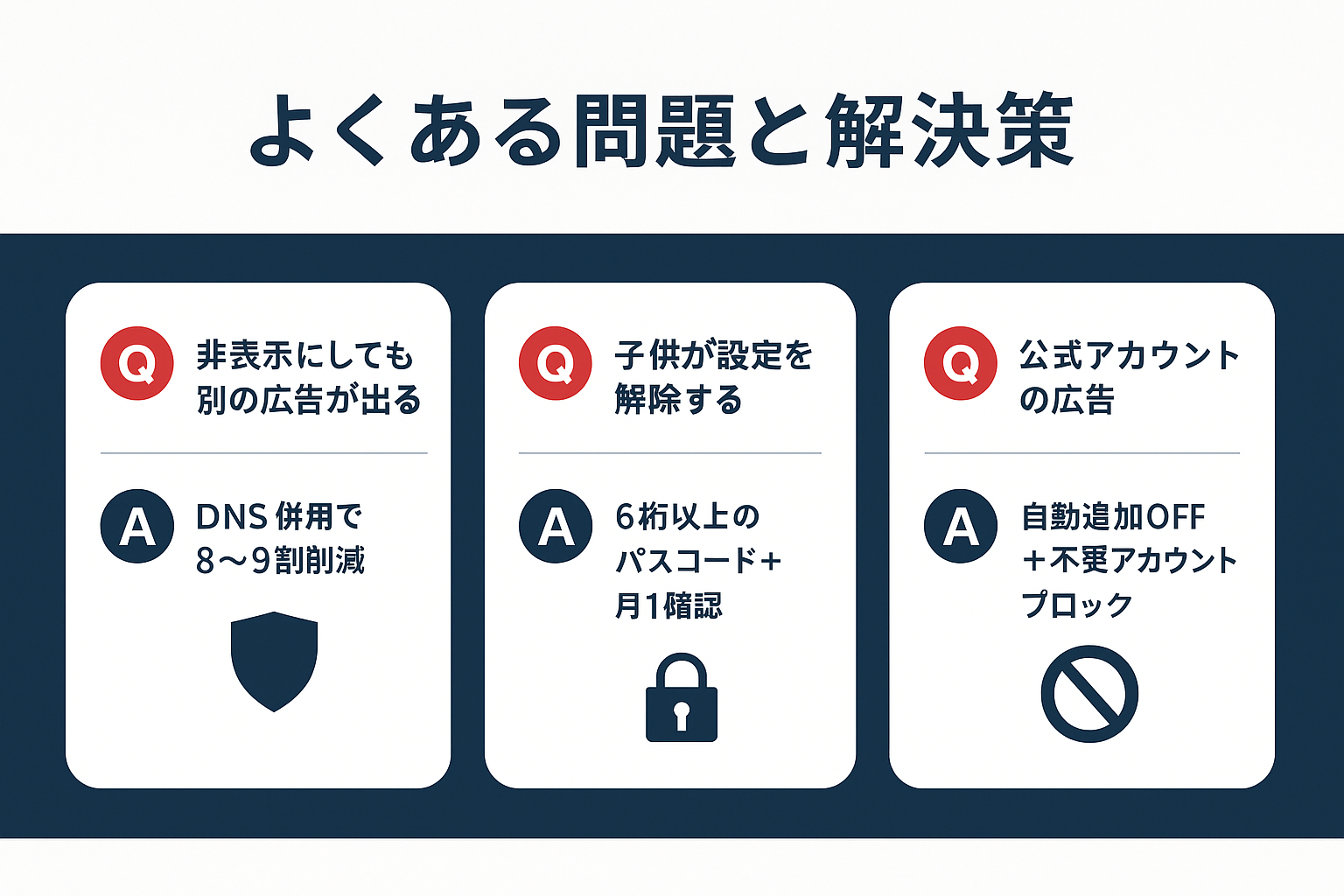 LINE広告非表示に関するよくある3つの問題(別の広告表示、設定解除、公式アカウント広告)とそれぞれの解決策を示すQ&Aカード