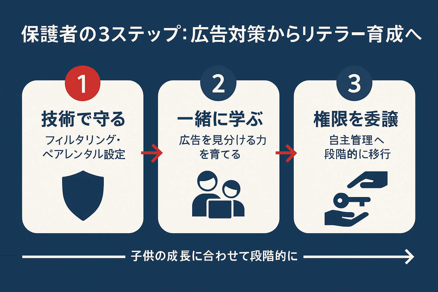 保護者が実践すべき3つのステップ(技術で守る、一緒に学ぶ、権限を委譲)を段階的に示したステップガイド図