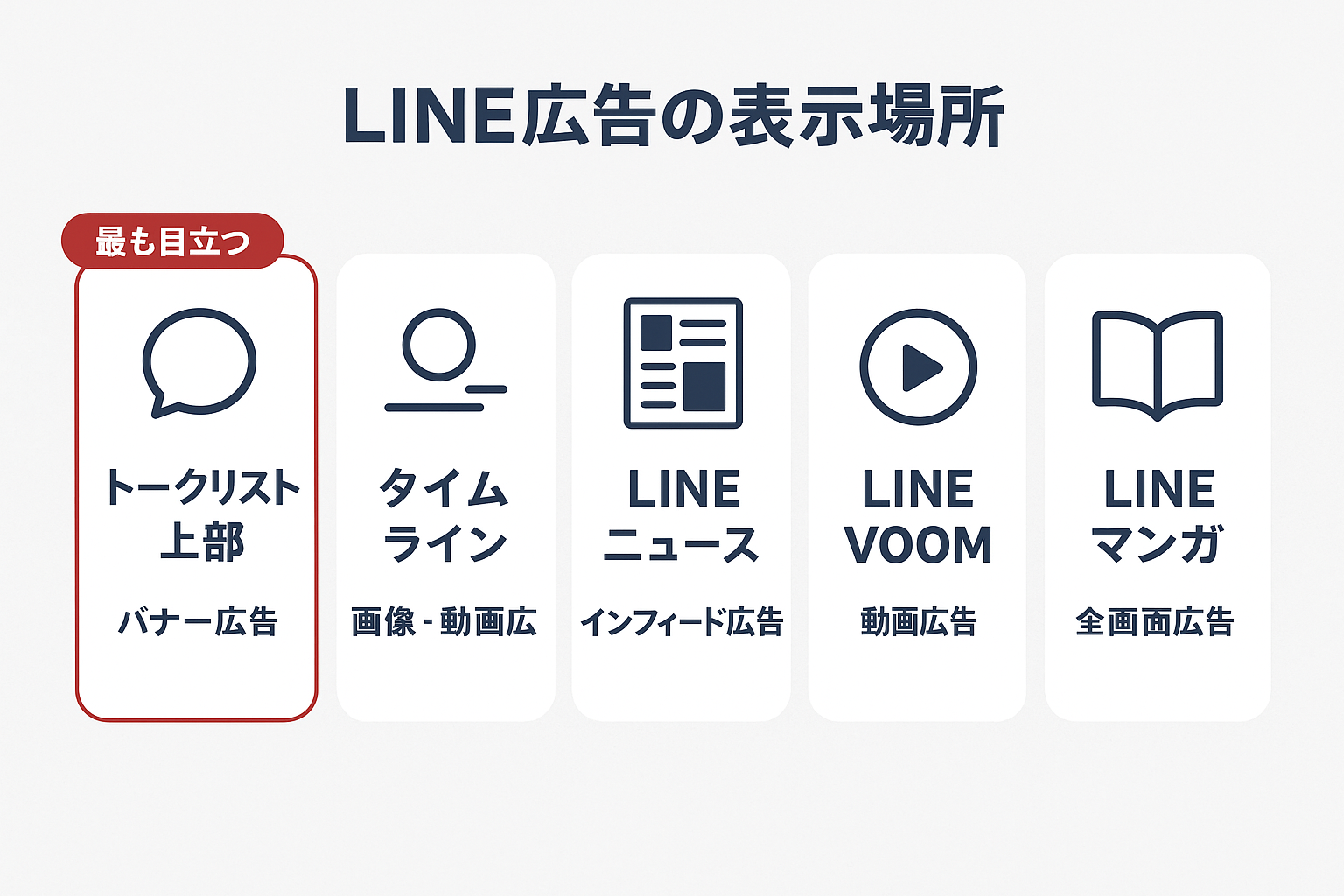 LINEアプリ内で広告が表示される5つの主要な場所(トークリスト上部、タイムライン、LINEニュース、LINE VOOM、LINEマンガ)をアイコン付きカードで一覧表示したインフォグラフィック