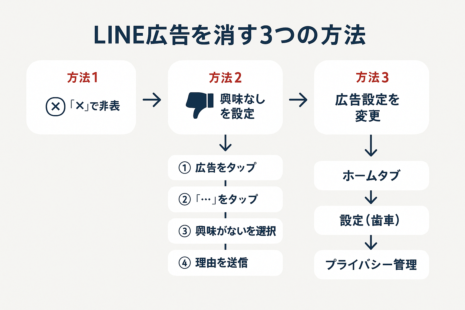 LINE広告を非表示・ブロックする3つの方法(×ボタンで非表示、興味なし設定、広告設定変更)とそれぞれの具体的手順を示したフローチャート