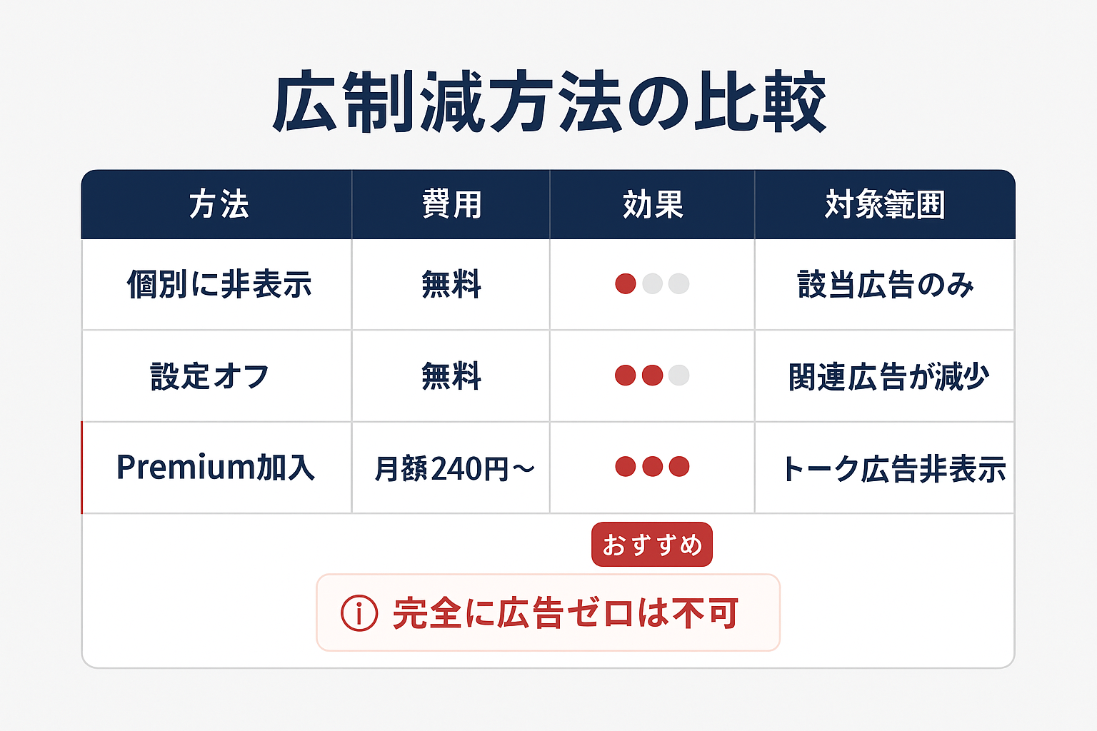 LINE広告を減らす3つの方法(個別非表示・設定オフ・Premium加入)の費用・効果・対象範囲を比較した表。Premium加入がおすすめとして強調されている