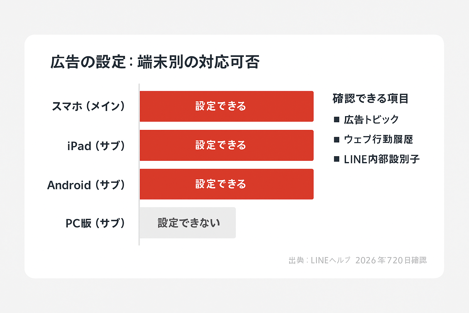 端末ごとに広告の設定が変更できるかを示す横棒グラフと確認できる項目の一覧