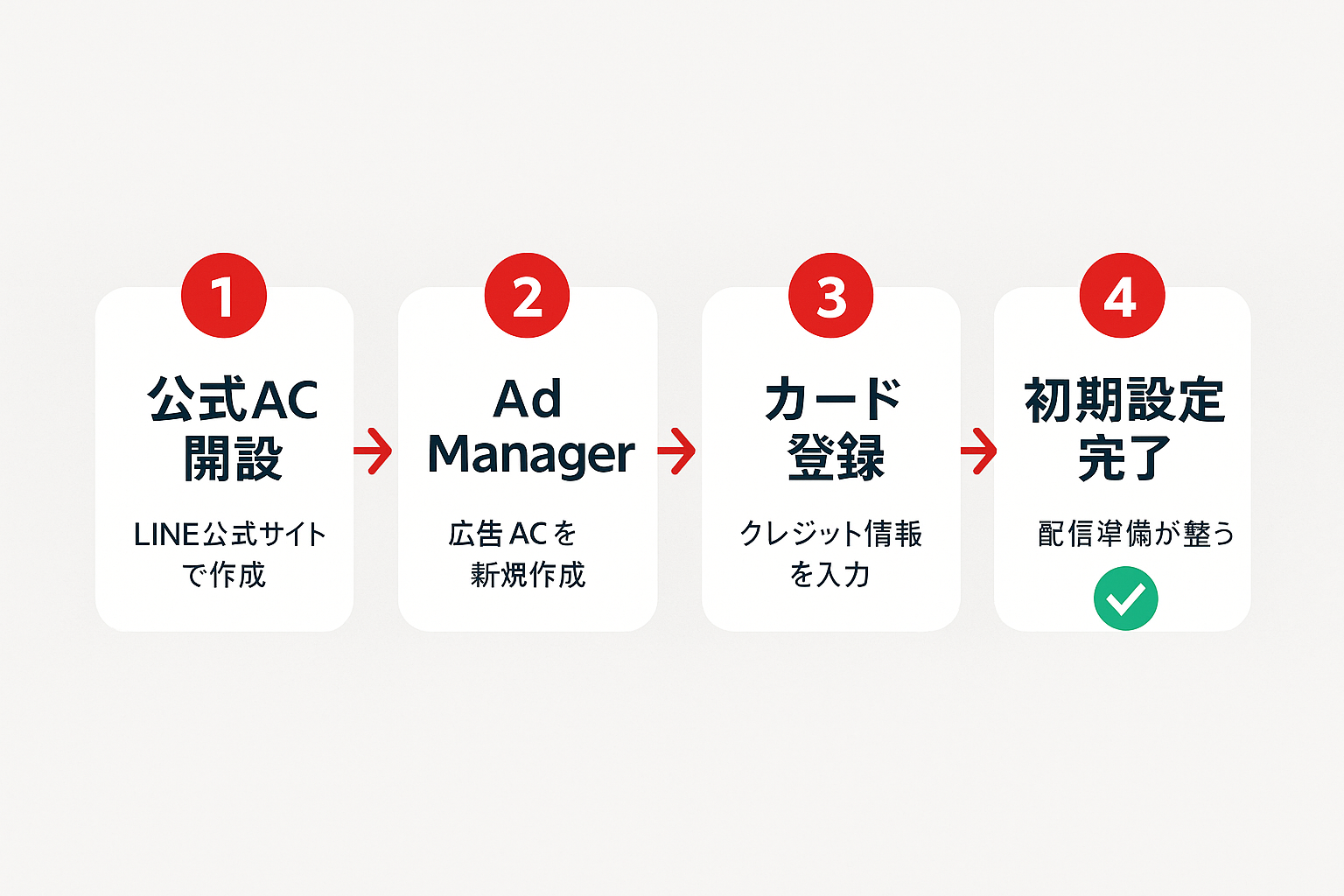 LINE広告アカウント開設の4ステップフローチャート：公式アカウント開設、Ad Managerログイン、クレジットカード登録、初期設定完了の流れを示す図